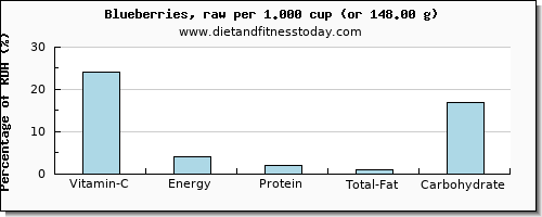 vitamin c and nutritional content in blueberries